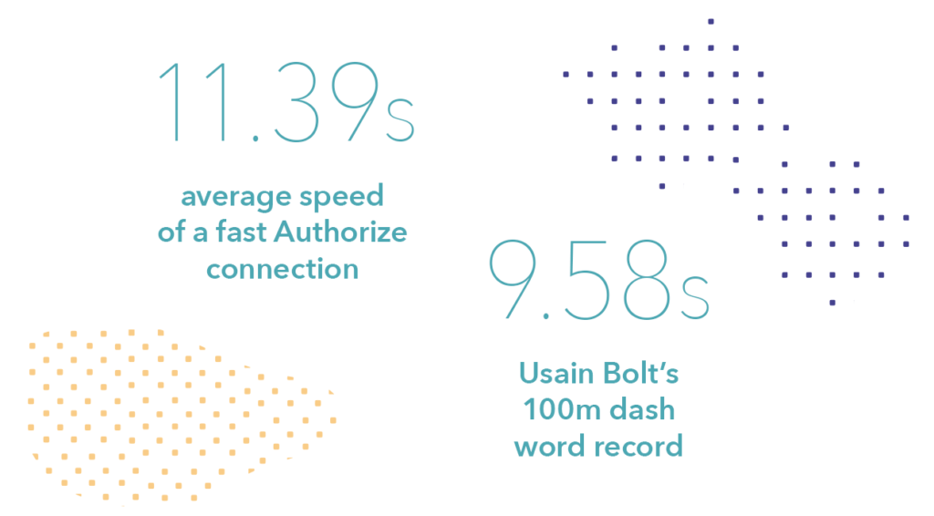 The average speed of a fast Authorize connection to a bank account is now under 12 seconds.
