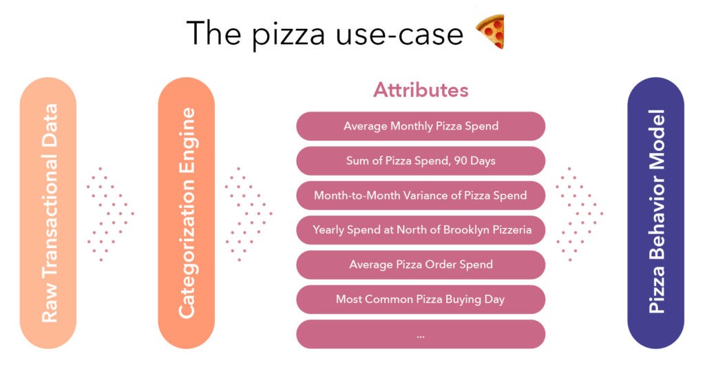 From raw data, you could learn a lot about your users' pizza habits using attributes.