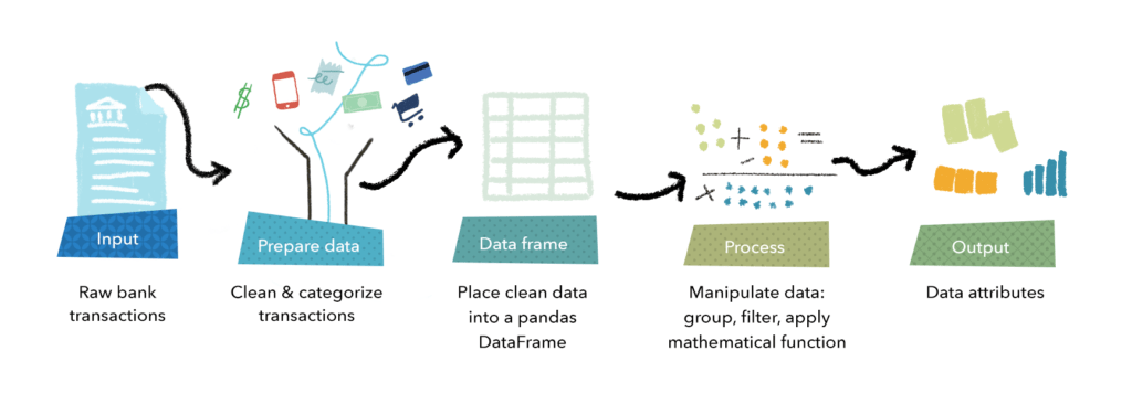 From a technical standpoint, the data enrichment process takes raw transactional data, cleans and categorizes it, puts it in a pandas DataFrame, applies transformations and finally outputs data attributes.