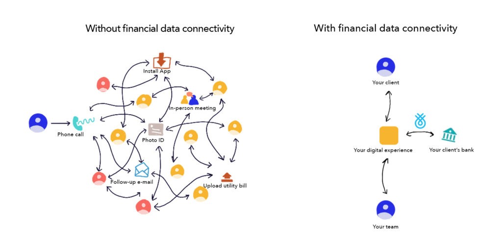Financial data connectivity drastically reduces friction from the process of gathering information and documents.