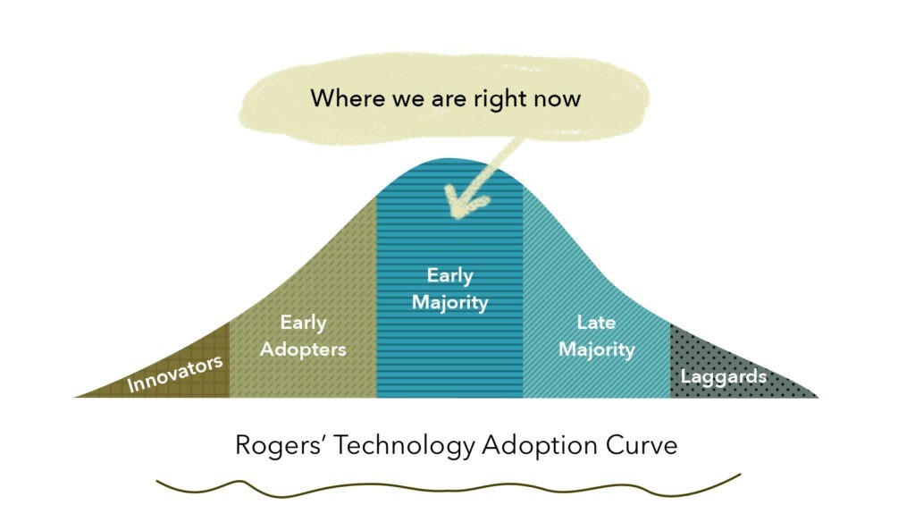 Rogers' technology adoption curve helps get a broad perspective on the current state, and future, of the adoption of financial data connectivity.